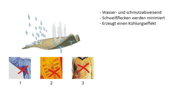 3XDRY-Behandlung 3XDRY-Behandlung